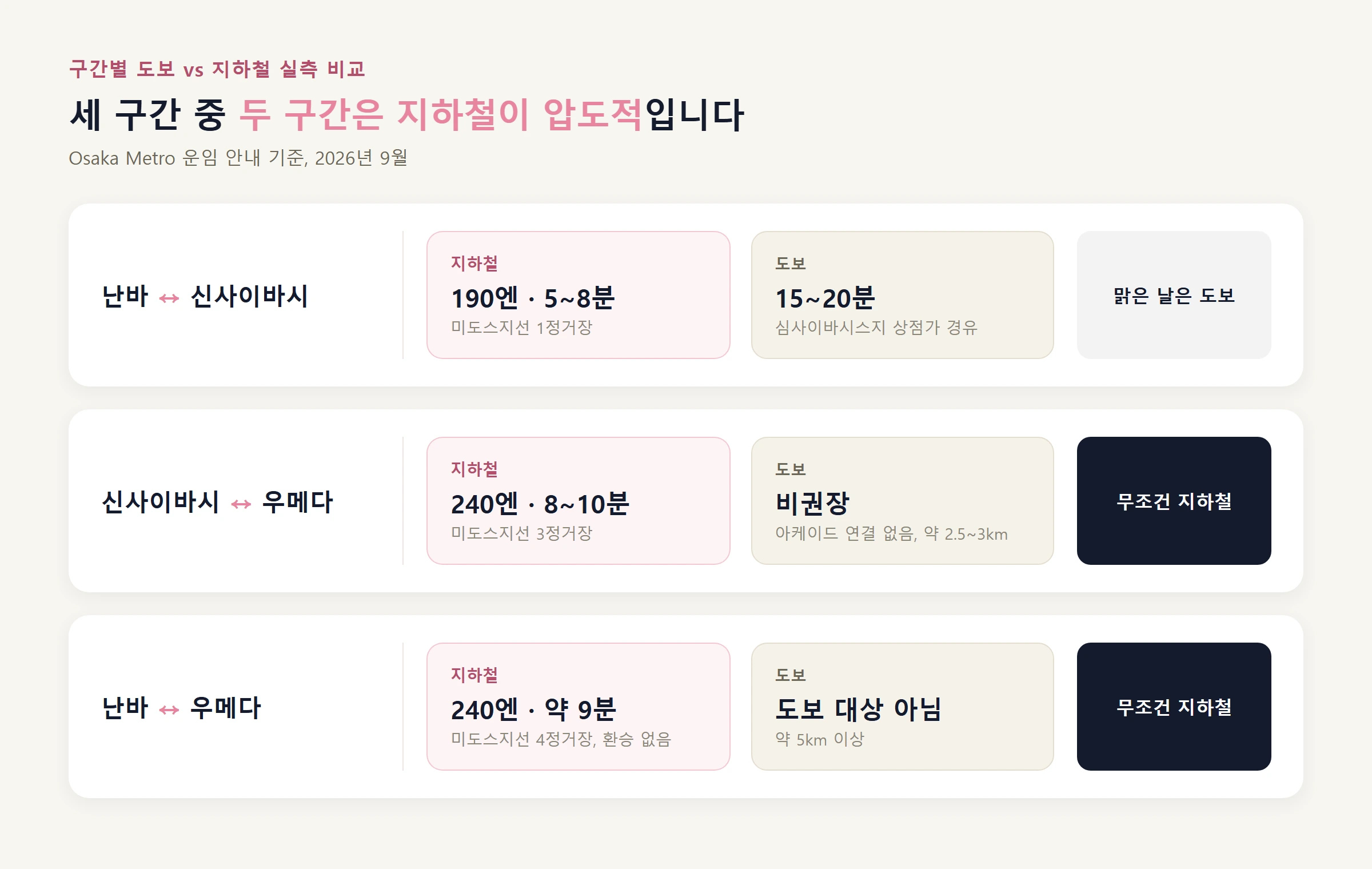 난바 우메다 신사이바시 구간별 도보와 지하철 소요시간 비교표