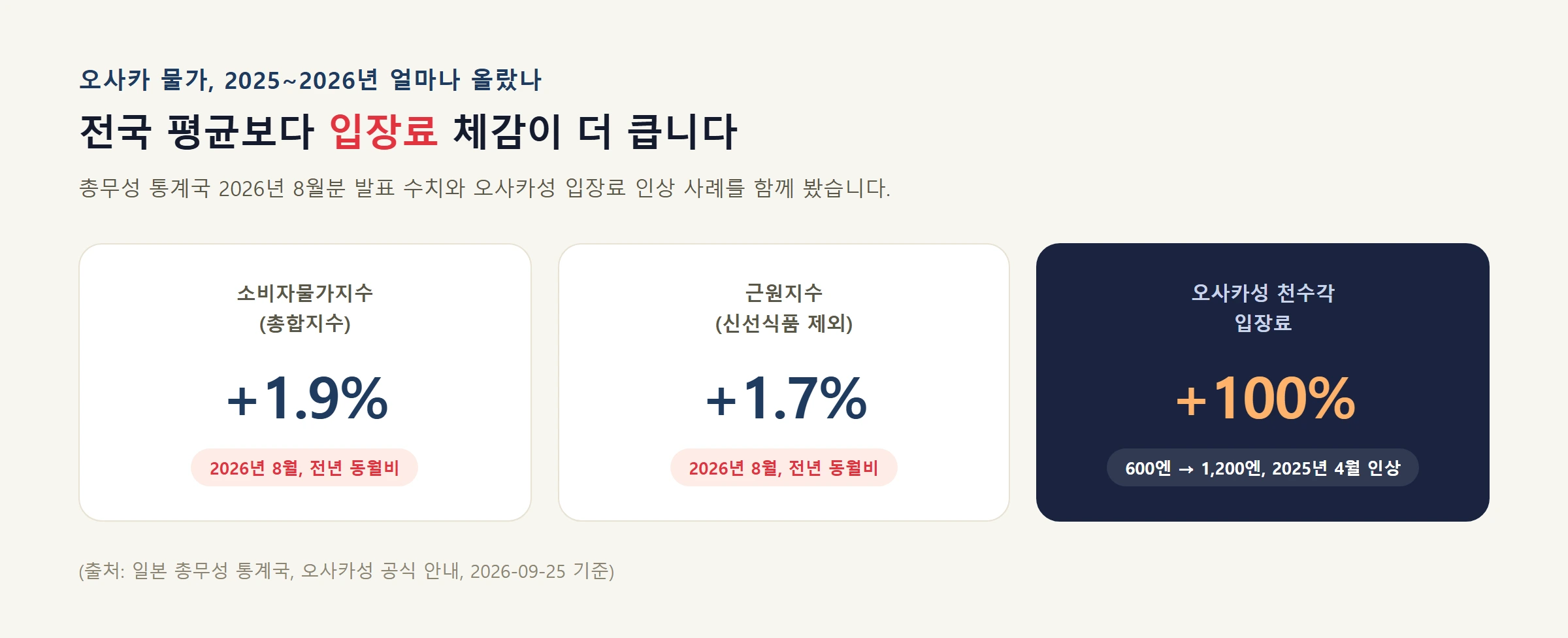 오사카 물가 일본 소비자물가지수 비교