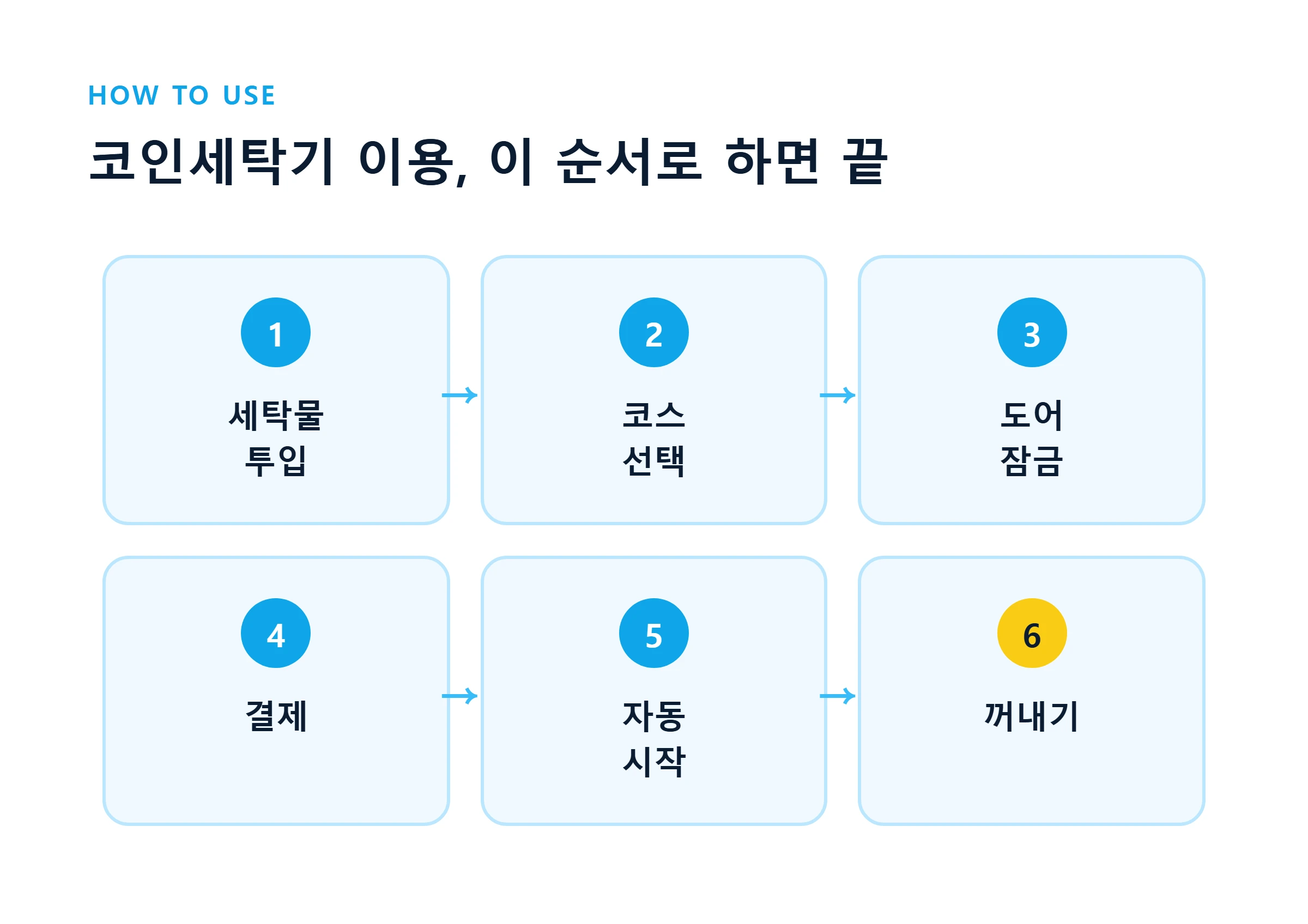 오사카 코인세탁소 이용 6단계 절차 안내 이미지