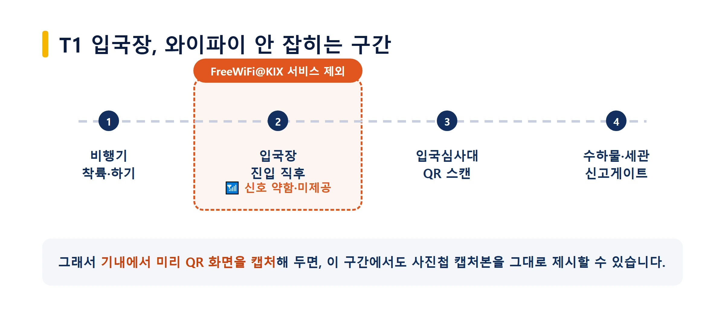 간사이공항 터미널1 입국장 와이파이 제외 구역 동선 다이어그램