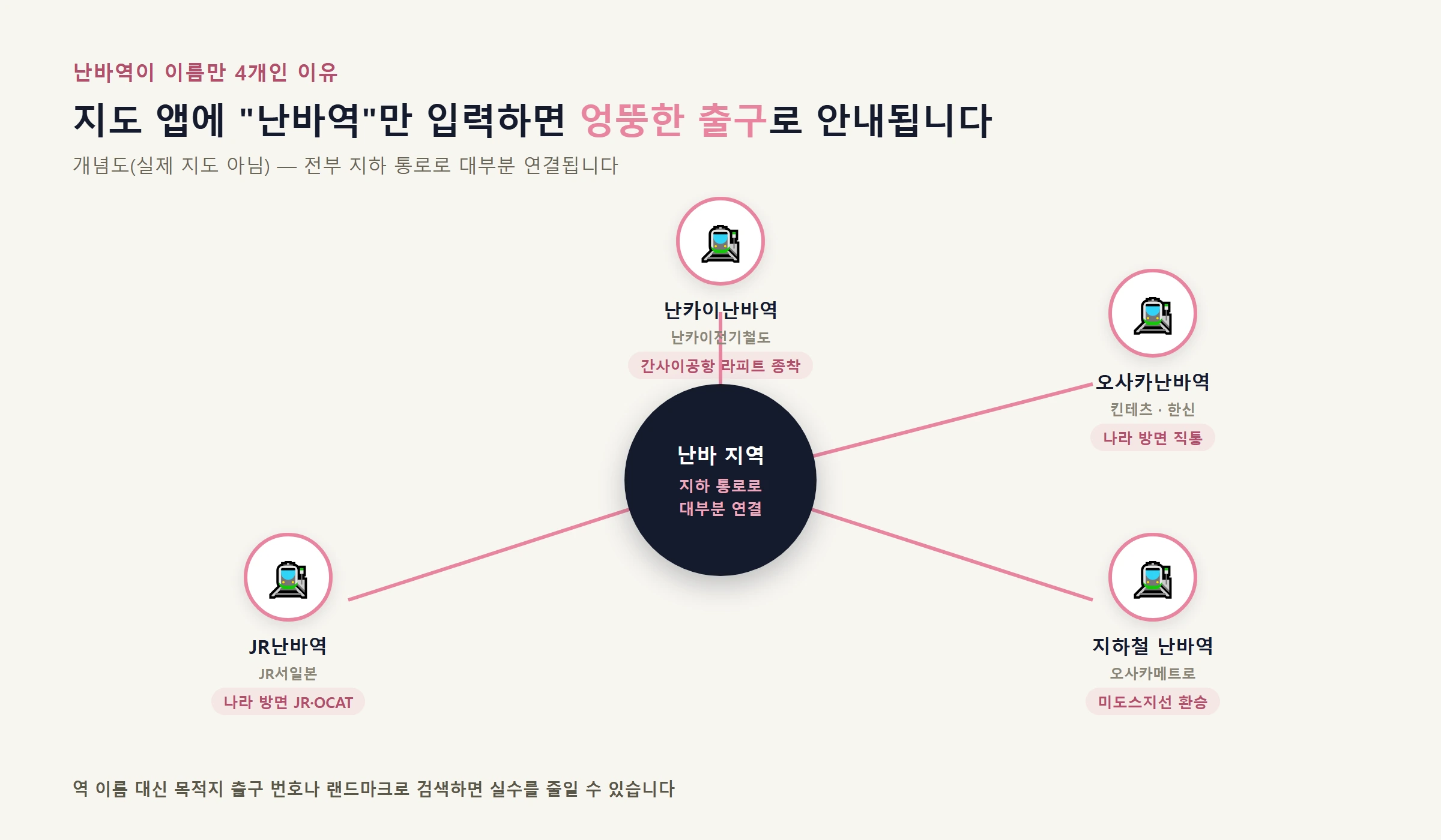 난바역 4개 위치도, 난카이난바역·오사카난바역·지하철난바역·JR난바역 표시