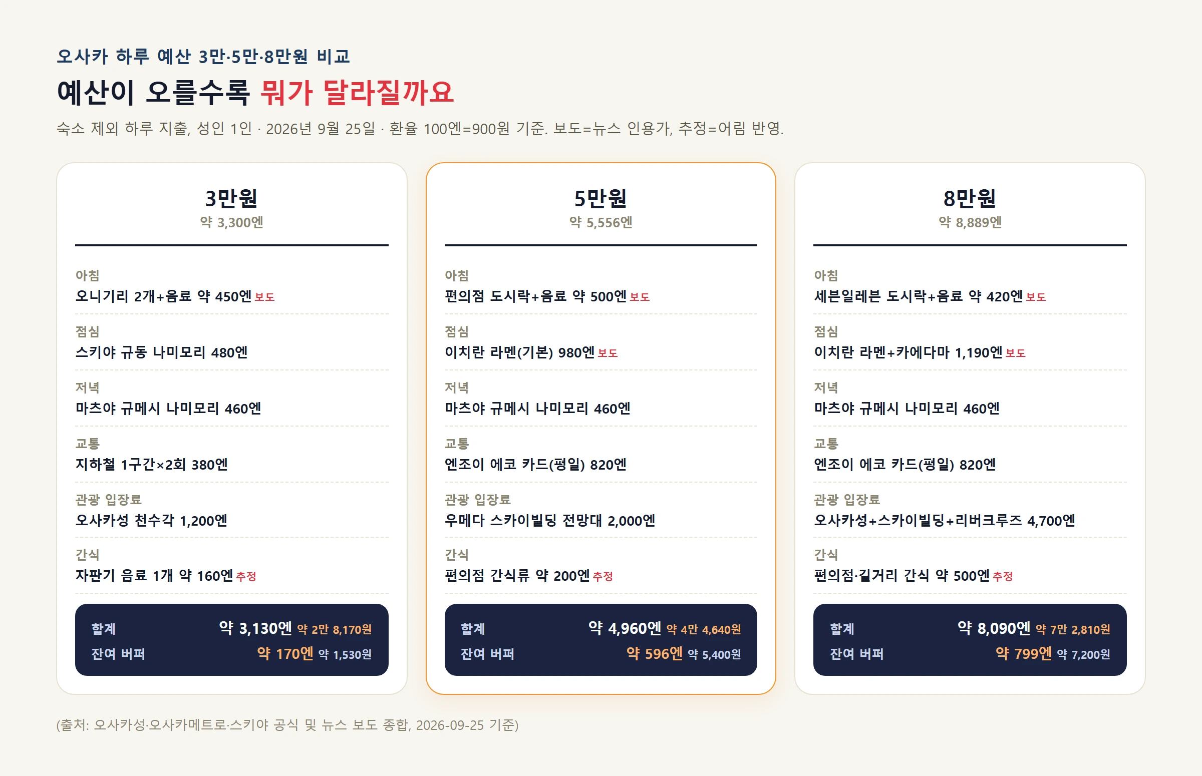 오사카 물가 하루예산 3만5만8만원 비교표