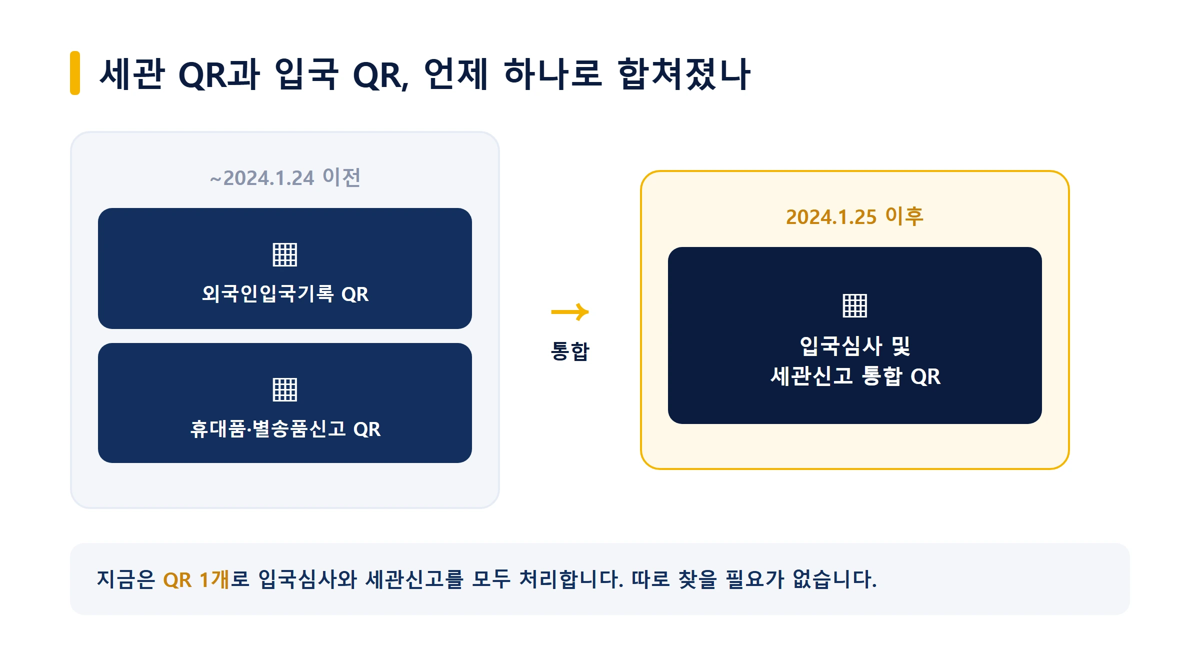2024년 세관 QR과 입국 QR 통합 전후를 비교한 다이어그램