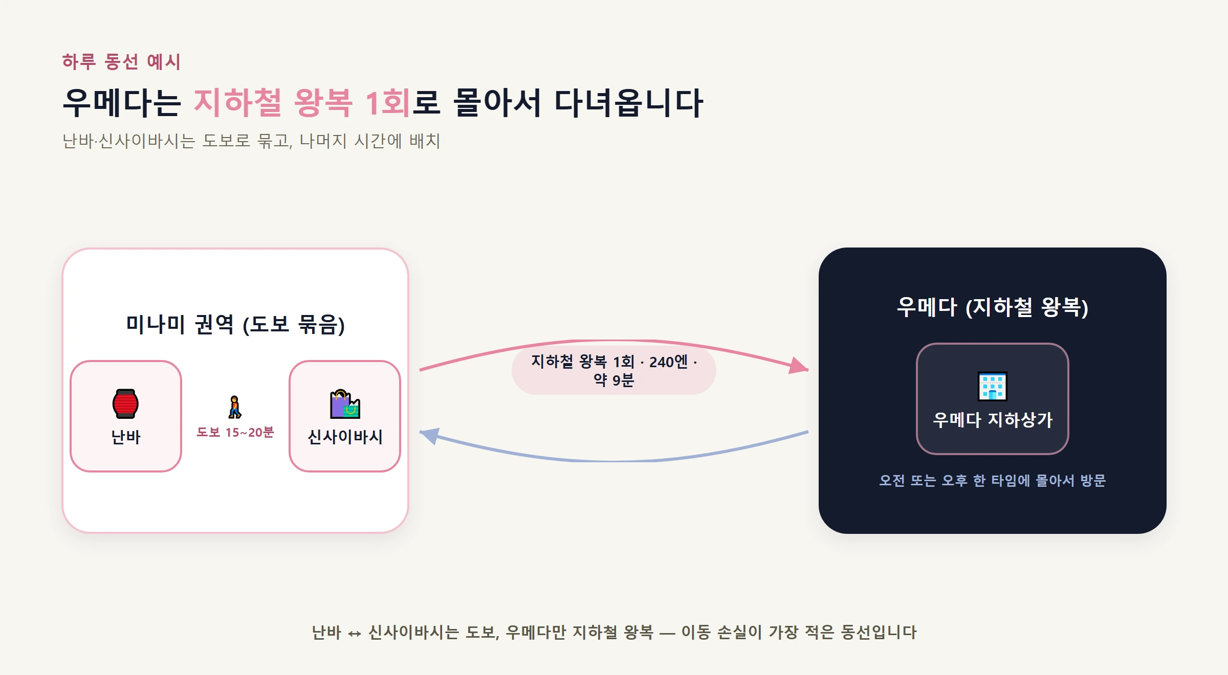 난바 신사이바시 우메다 하루 동선 다이어그램