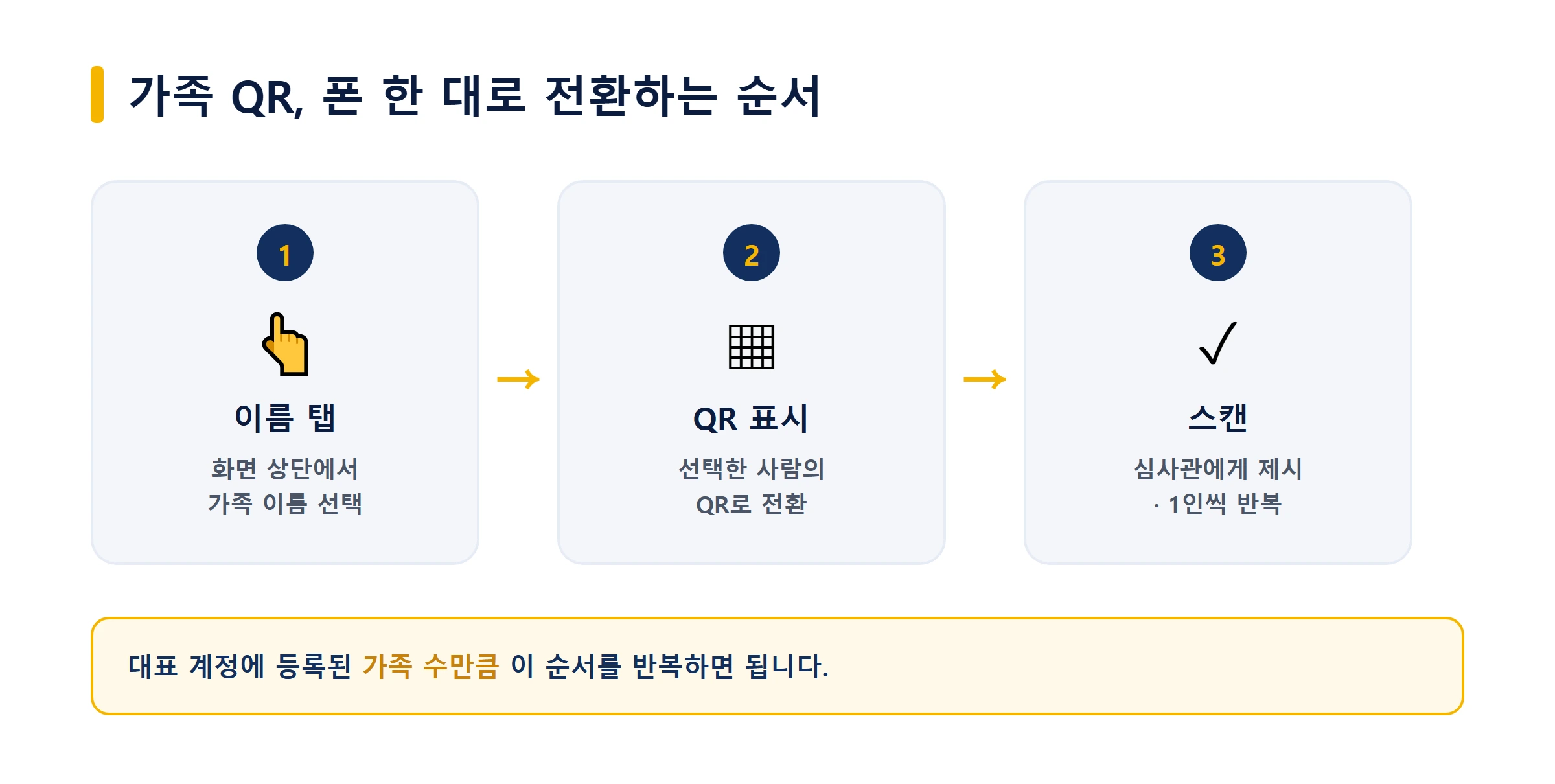 가족 동반 시 QR을 이름별로 전환하는 3단계 절차 다이어그램
