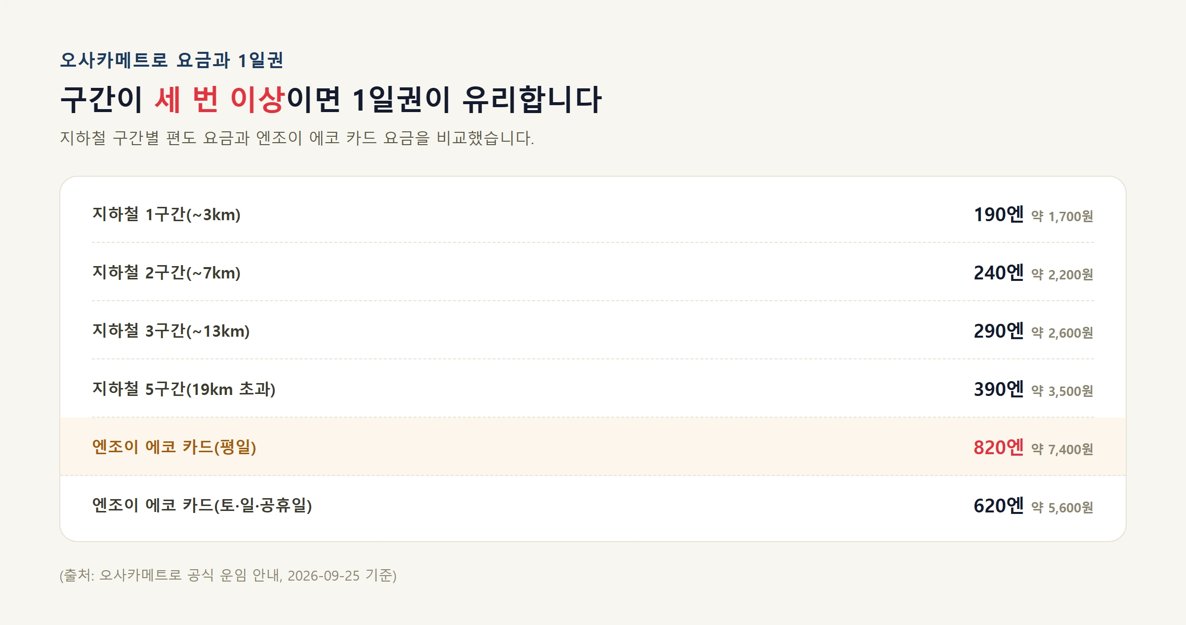 오사카 물가 오사카메트로 요금 에코카드 비교